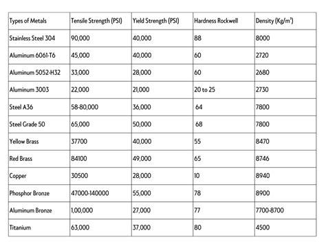 sheet metal shear strength chart|metals with high tensile strength.